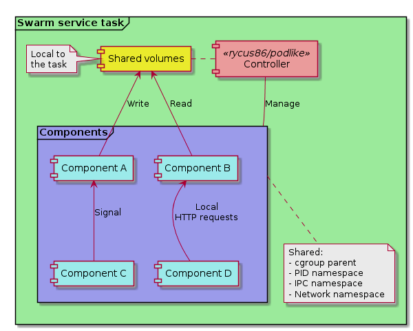 Components