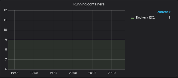 EC2 containers